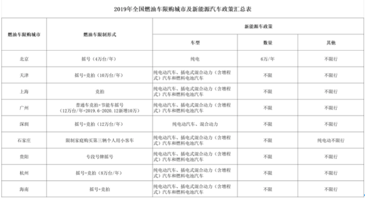 政策，新能源限購(gòu),北京松綁新能源限購(gòu)政策